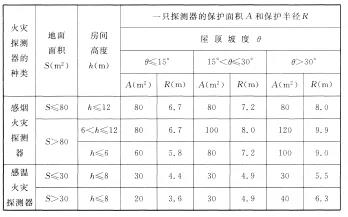 海灣感煙火災探測器和A1、A2、B型感溫火災探測器的保護面積和保護半徑