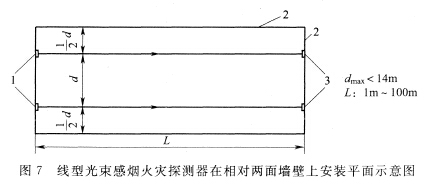 圖7 線型光束感煙火災(zāi)探測器在相對(duì)兩面墻壁上安裝平面