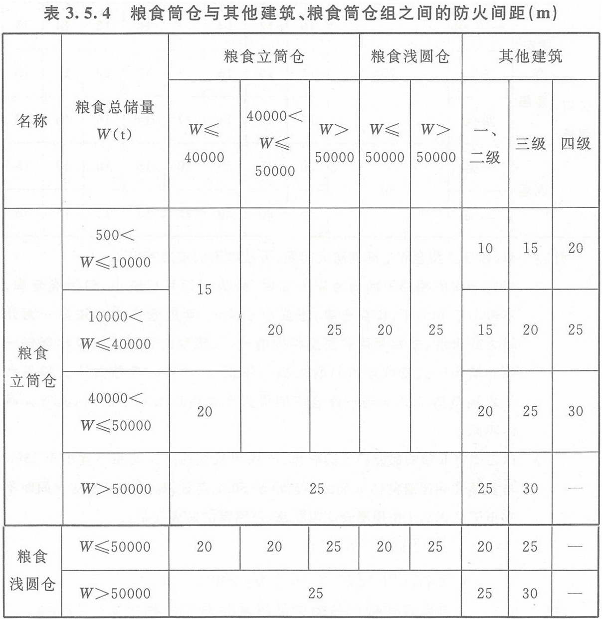 表3.5.4 糧食筒倉與其它建筑、糧食筒倉組之間的防火間距（m）